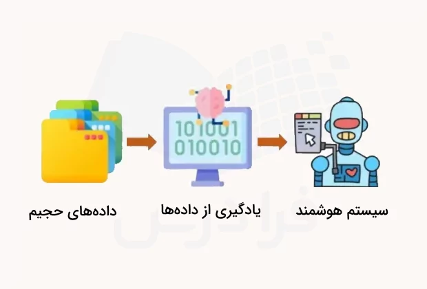 نمودار آموزشی فرآیند شکل‌گیری سیستم هوشمند از داده‌های حجیم - فرادرس
